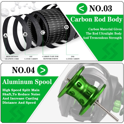 Fishing Rod Reel Combo 1.8m 4-Sections Carbon Fiber Rod and 7.2:1 Speed Gear Ratio Max Drag 8kg for Bass Pike Pesca